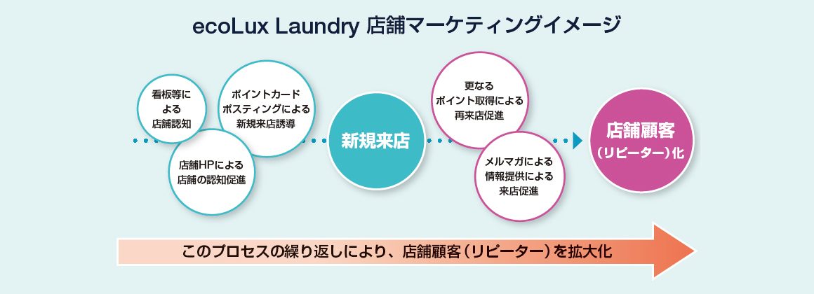 ecoLux Laundry 店舗マーケティングイメージ
