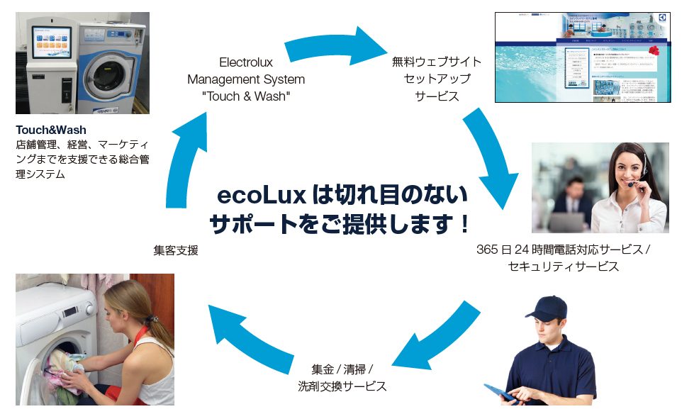 ecoLux は切れ目のない サポートをご提供します