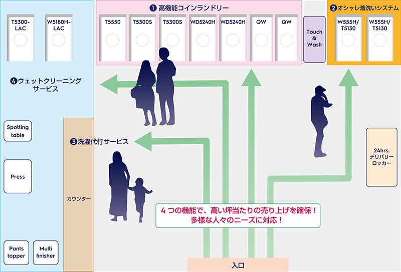 高機能コインランドリー