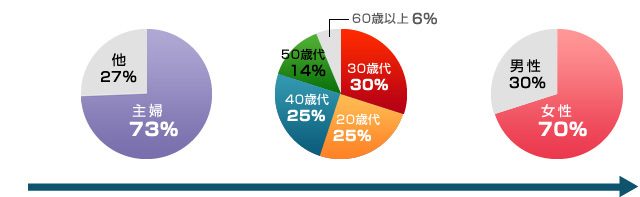 ターゲットは女性客