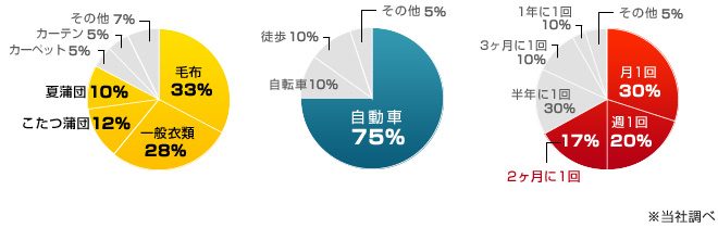 使いやすさとニーズを捉えた店舗展開でリピーター増加をご提案