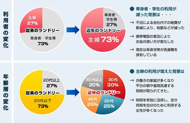 コインランドリー利用者・年齢層の変化